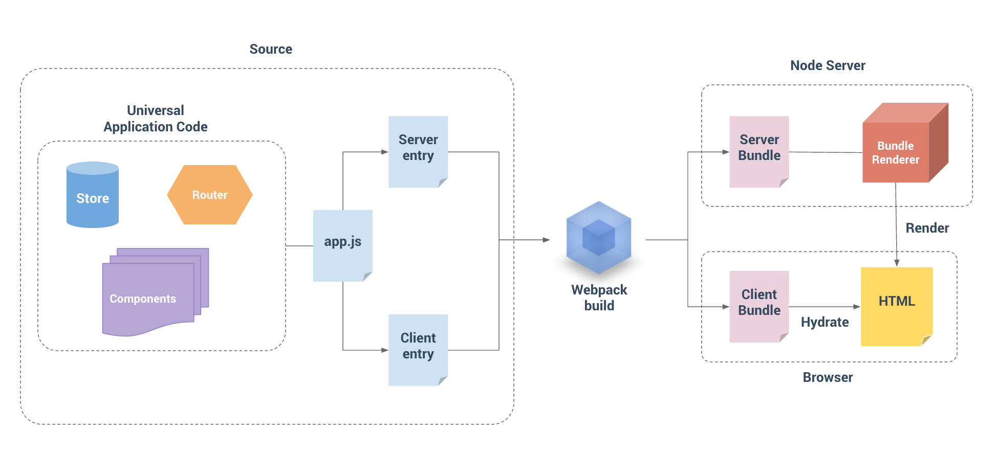 hn-architecture